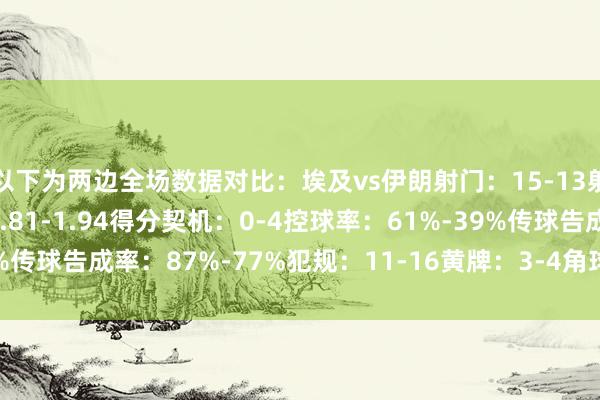以下为两边全场数据对比：埃及vs伊朗射门：15-13射正：3-4预期进球：0.81-1.94得分契机：0-4控球率：61%-39%传球告成率：87%-77%犯规：11-16黄牌：3-4角球：8-2    体育集锦
